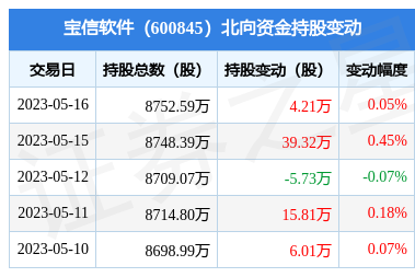 寶信軟件獲北向資金增持4.21萬股，通信系統(tǒng)開發(fā)集成業(yè)務(wù)引關(guān)注