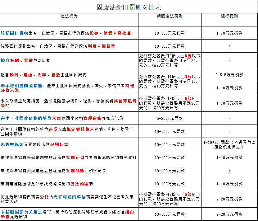 嚴(yán)懲重罰！新《固廢法》9月1日起實(shí)行！最高罰款500萬(wàn)元！還要雙罰！