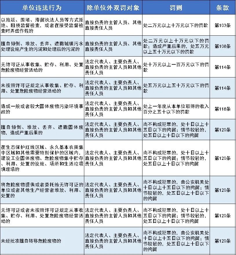 嚴(yán)懲重罰！新《固廢法》9月1日起實(shí)行！最高罰款500萬(wàn)元！還要雙罰！