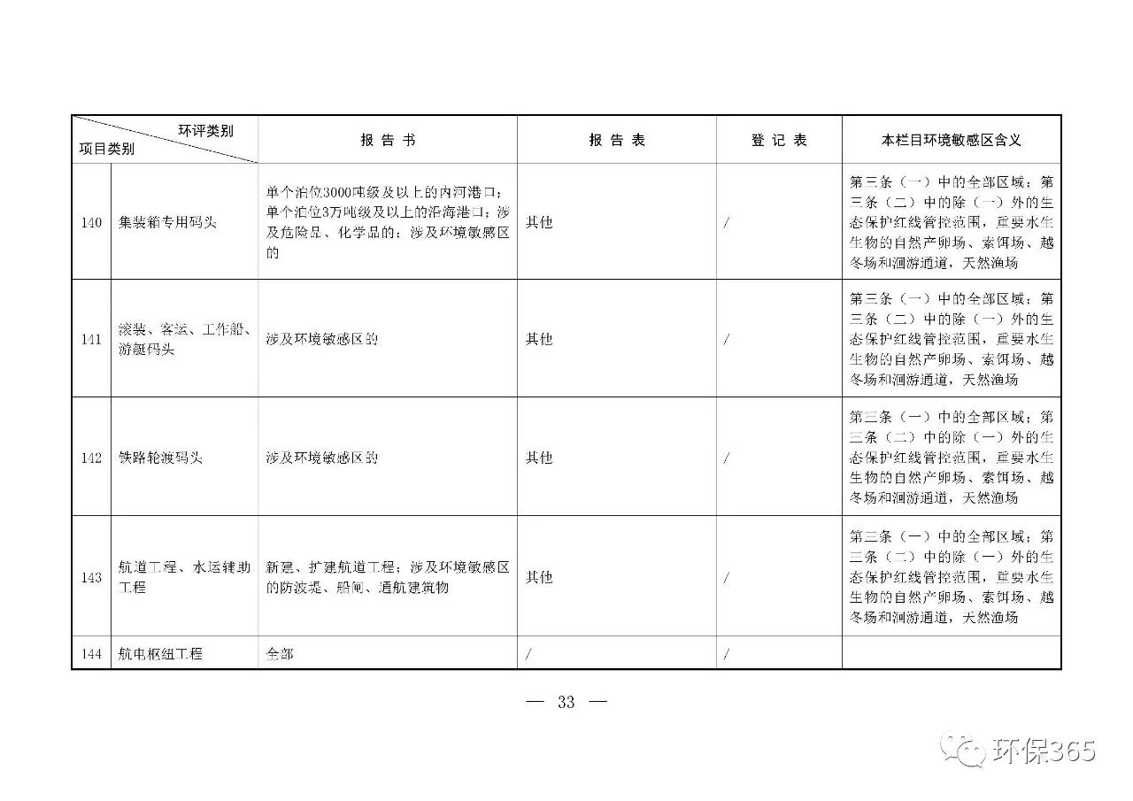 最新發(fā)布！建設(shè)項(xiàng)目環(huán)境影響評價分類管理名錄（2021年版）