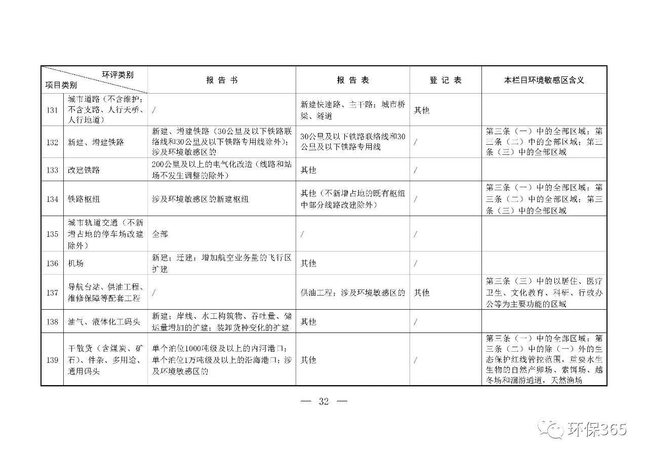 最新發(fā)布！建設(shè)項(xiàng)目環(huán)境影響評價分類管理名錄（2021年版）
