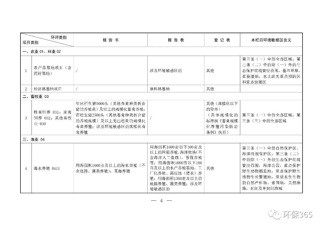 最新發(fā)布！建設(shè)項(xiàng)目環(huán)境影響評價分類管理名錄（2021年版）