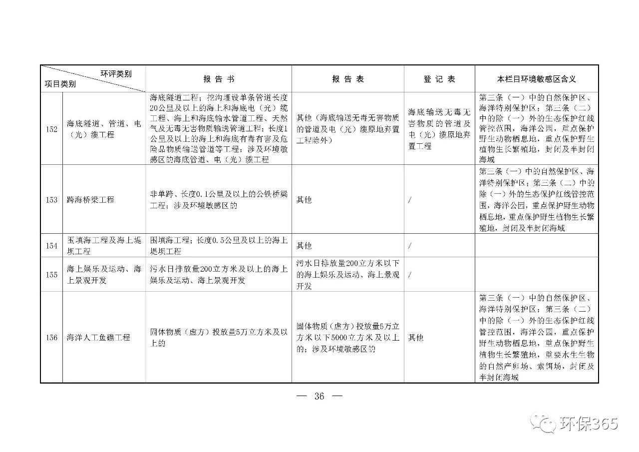 最新發(fā)布！建設(shè)項(xiàng)目環(huán)境影響評價分類管理名錄（2021年版）