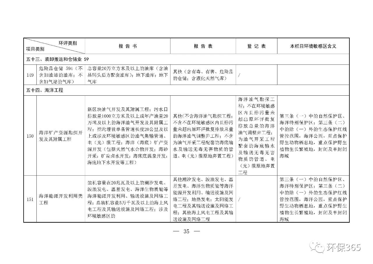 最新發(fā)布！建設(shè)項(xiàng)目環(huán)境影響評價分類管理名錄（2021年版）