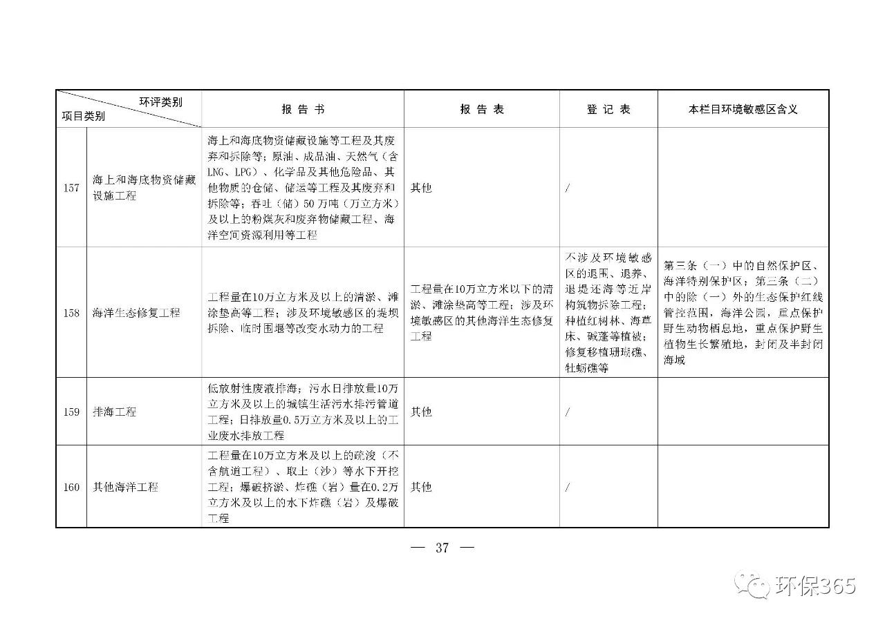 最新發(fā)布！建設(shè)項(xiàng)目環(huán)境影響評價分類管理名錄（2021年版）