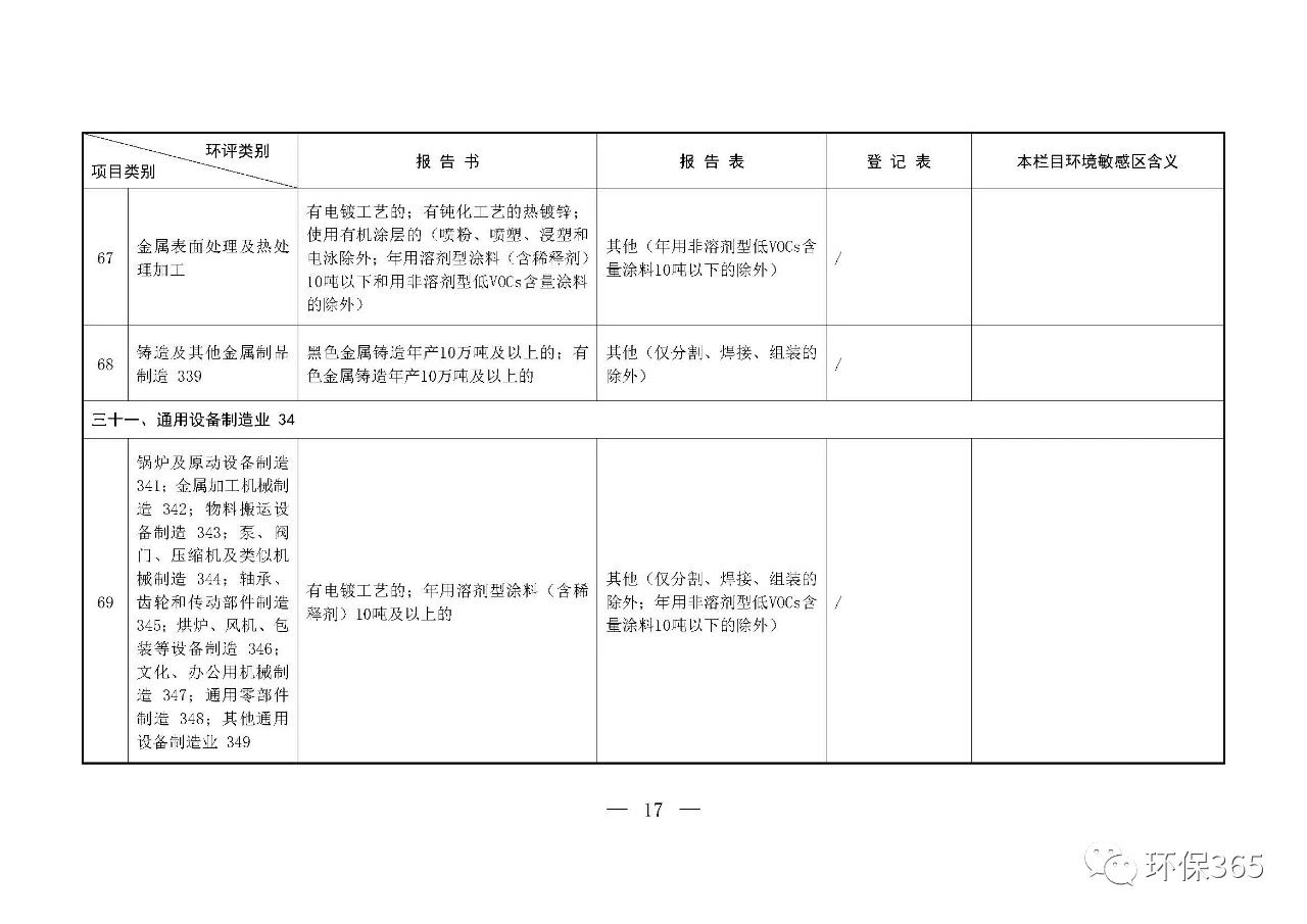 最新發(fā)布！建設(shè)項(xiàng)目環(huán)境影響評價分類管理名錄（2021年版）