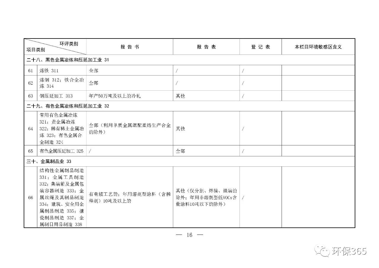 最新發(fā)布！建設(shè)項(xiàng)目環(huán)境影響評價分類管理名錄（2021年版）