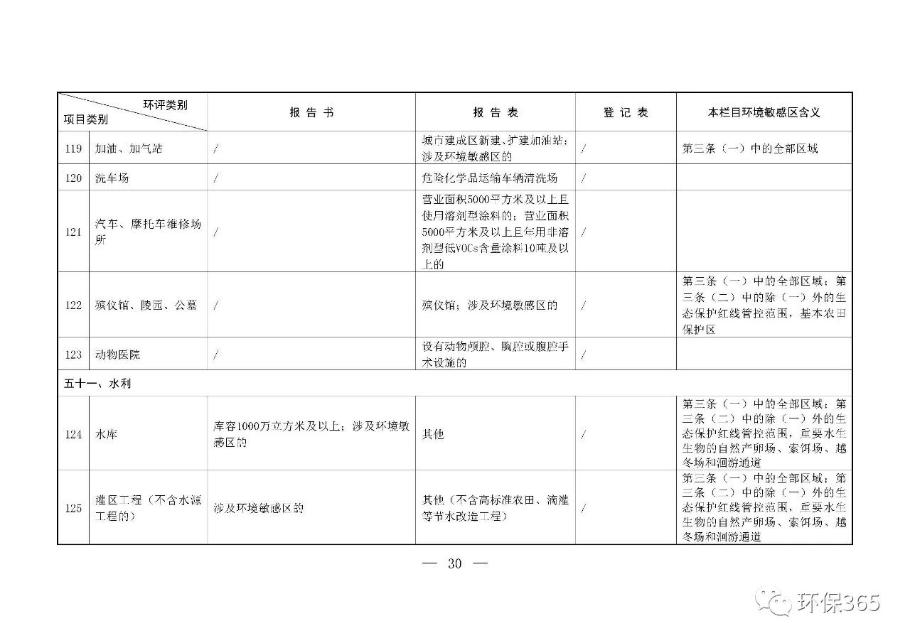 最新發(fā)布！建設(shè)項(xiàng)目環(huán)境影響評價分類管理名錄（2021年版）