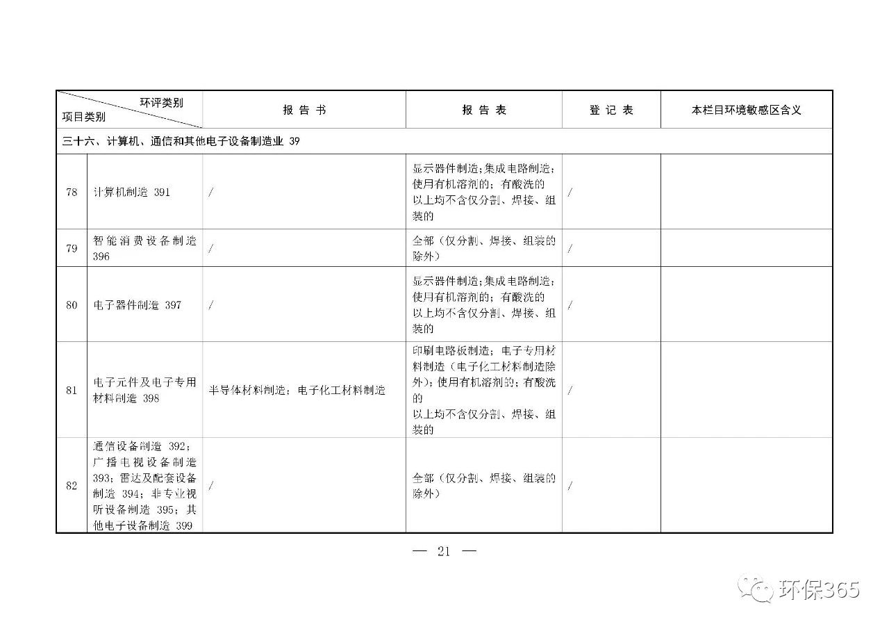 最新發(fā)布！建設(shè)項(xiàng)目環(huán)境影響評價分類管理名錄（2021年版）