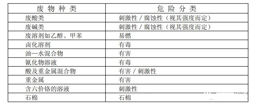 廢機油屬于危險廢物！一汽車公司交給無證經(jīng)營者處置最少罰60萬元！新固廢法時代危廢倉庫建設(shè)參考標(biāo)準(zhǔn)！不想被罰趕緊看！